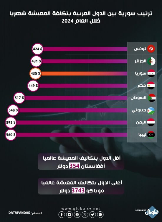 ترتيب سورية بين الدول العربية بتكلفة المعيشة شهريا خلال العام 2024