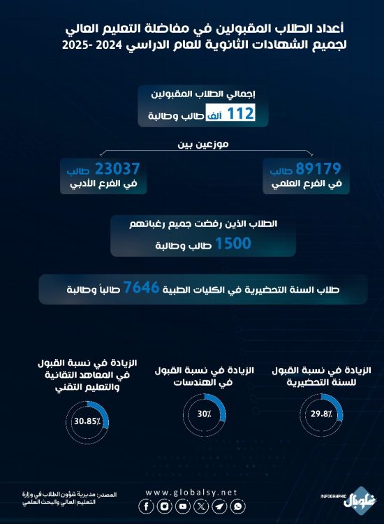 أعداد الطلاب المقبولين في مفاضلة التعليم العالي لجميع الشهادات الثانوية للعام الدراسي 2024- 2025