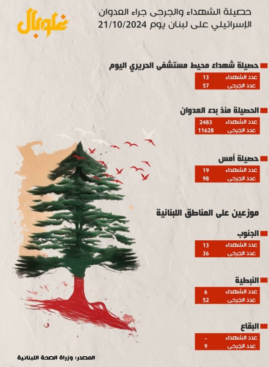 حصيلة الشهداء والجرحى جراء العدوان الإسرائيلي على لبنان يوم 21/10/2024