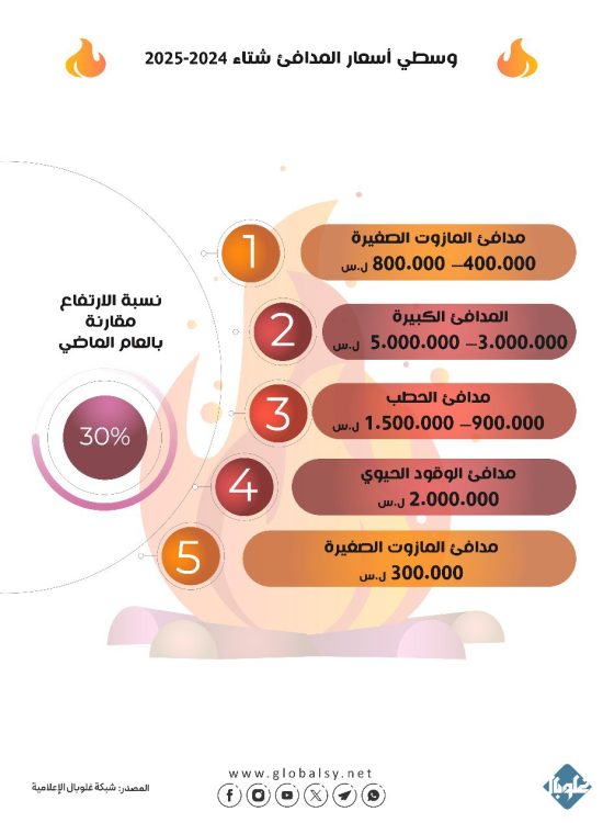 وسطي أسعار المدافئ شتاء 2024- 2025