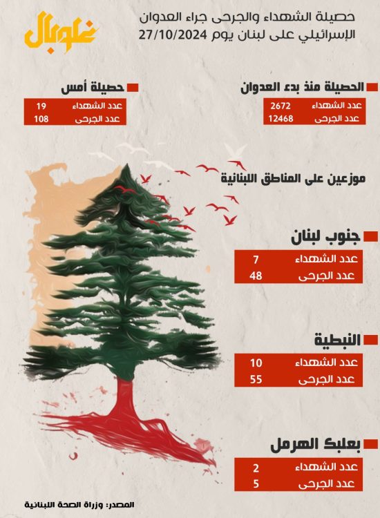 حصيلة الشهداء والجرحى جراء العدوان الإسرائيلي على لبنان يوم 27/10/2024