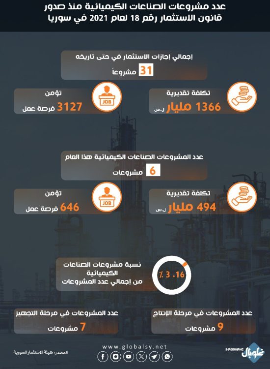 عدد مشروعات الصناعات الكيميائية منذ صدور قانون الاستثمار رقم 18لعام2021 في سوريا