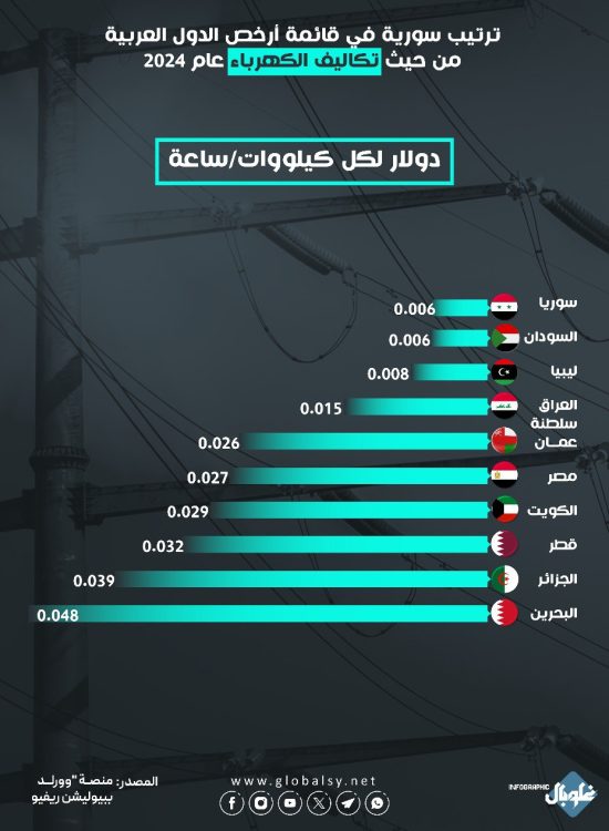 ترتيب سورية في قائمة أرخص الدول العربية من حيث تكاليف الكهرباء عام 2024