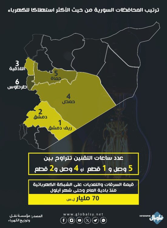 ترتيب المحافظات السورية من حيث الأكثر استهلاكا للكهرباء