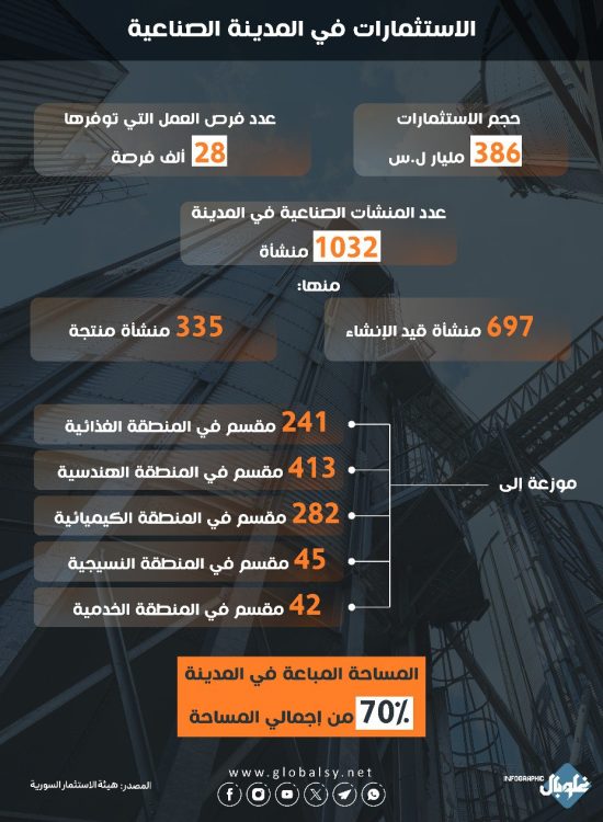 الاستثمارات في المدينة الصناعية