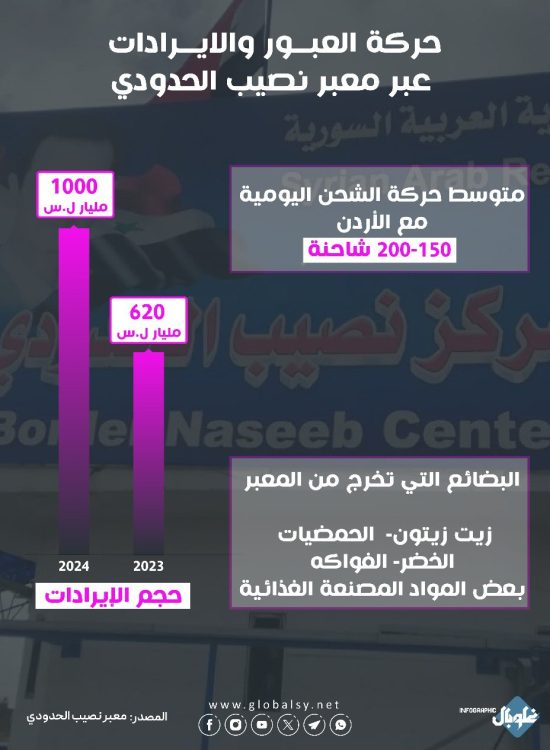 حركة العبور والايرادات عبر معبر نصيب الحدودي